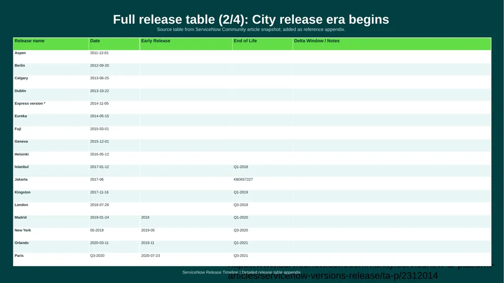Release Timeline From early versions to the modern - slide 16 of 18