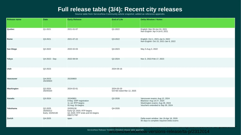 Release Timeline From early versions to the modern - slide 17 of 18