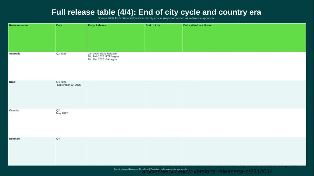 Release Timeline From early versions to the modern - slide 18 of 18