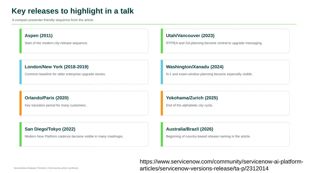 Release Timeline From early versions to the modern - slide 11 of 18
