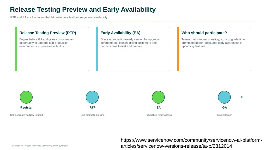 Release Timeline From early versions to the modern - slide 6 of 18