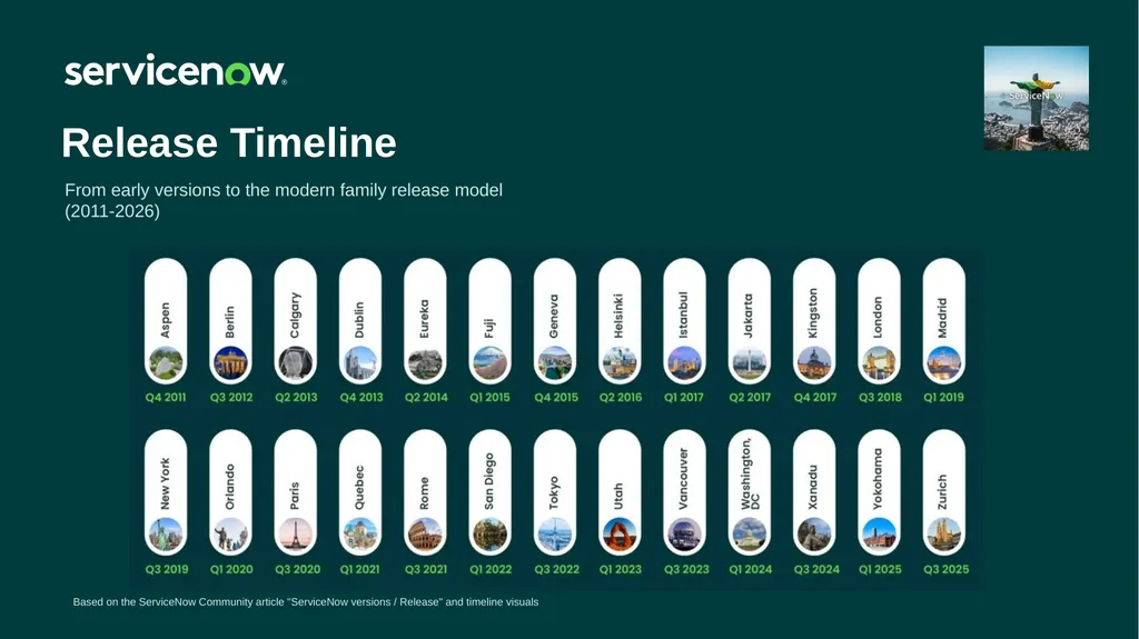 Release Timeline From early versions to the modern - slide 1 of 18