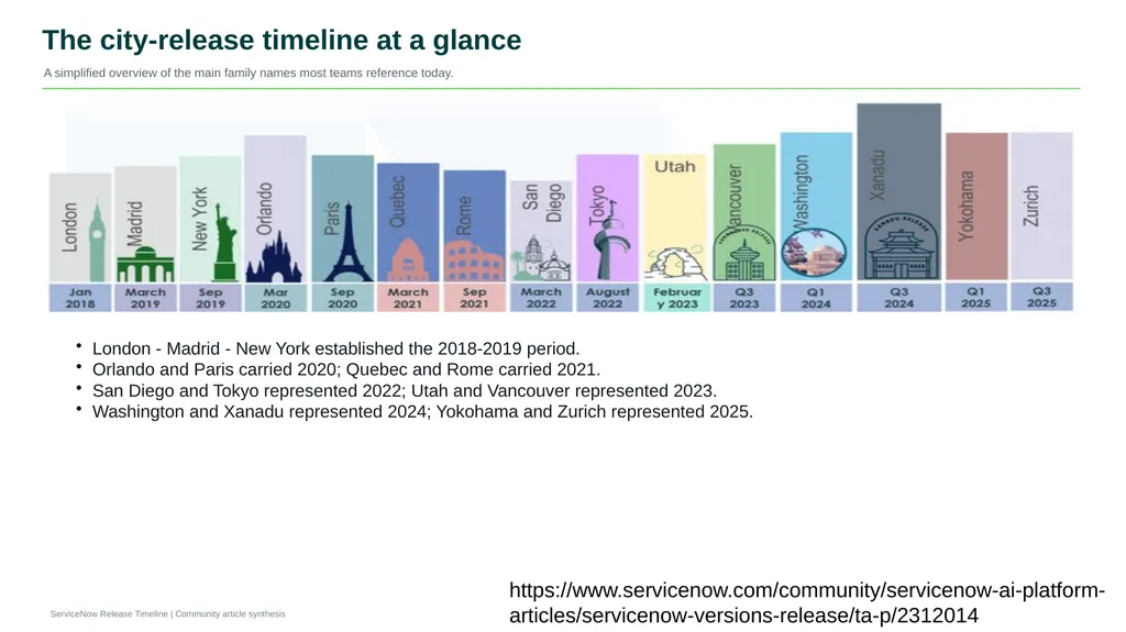 Release Timeline From early versions to the modern - slide 4 of 18