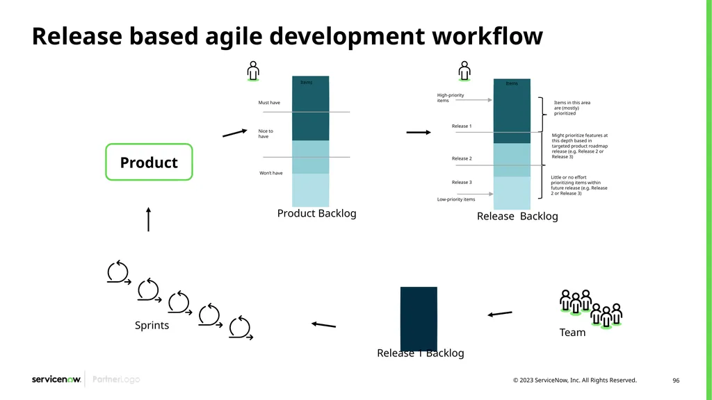Agile Development 2.0/Scrum Programs Process - slide 96 of 124