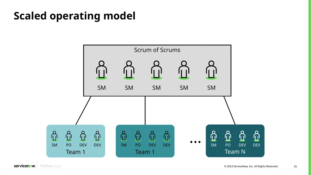Agile Development 2.0/Scrum Programs Process - slide 25 of 124