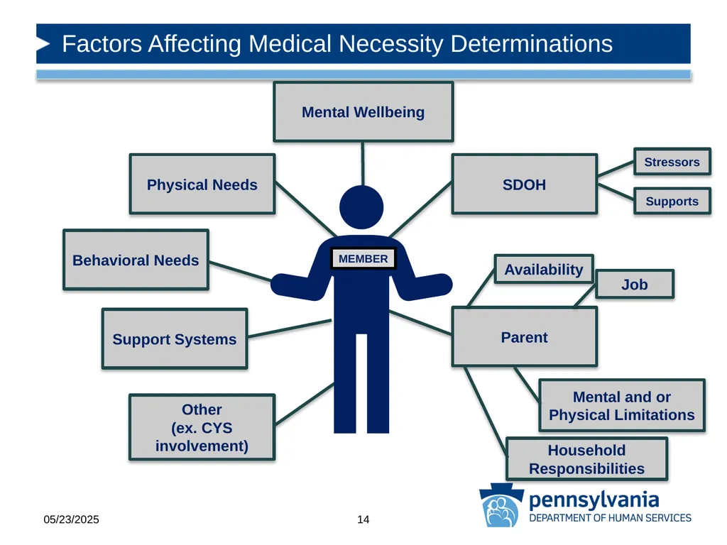 Pediatric Shift Care Training Office of Medical - slide 14 of 52