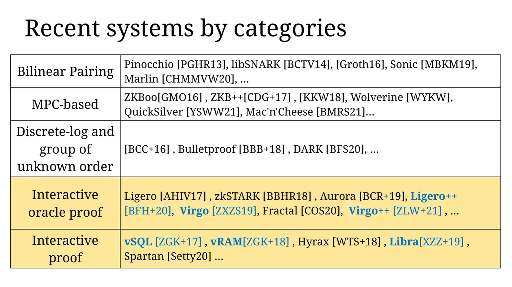 Zero-knowledge Proof and Its Applications in - slide 22 of 56
