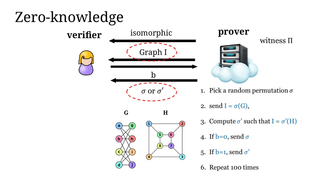 Zero-knowledge Proof and Its Applications in - slide 11 of 56