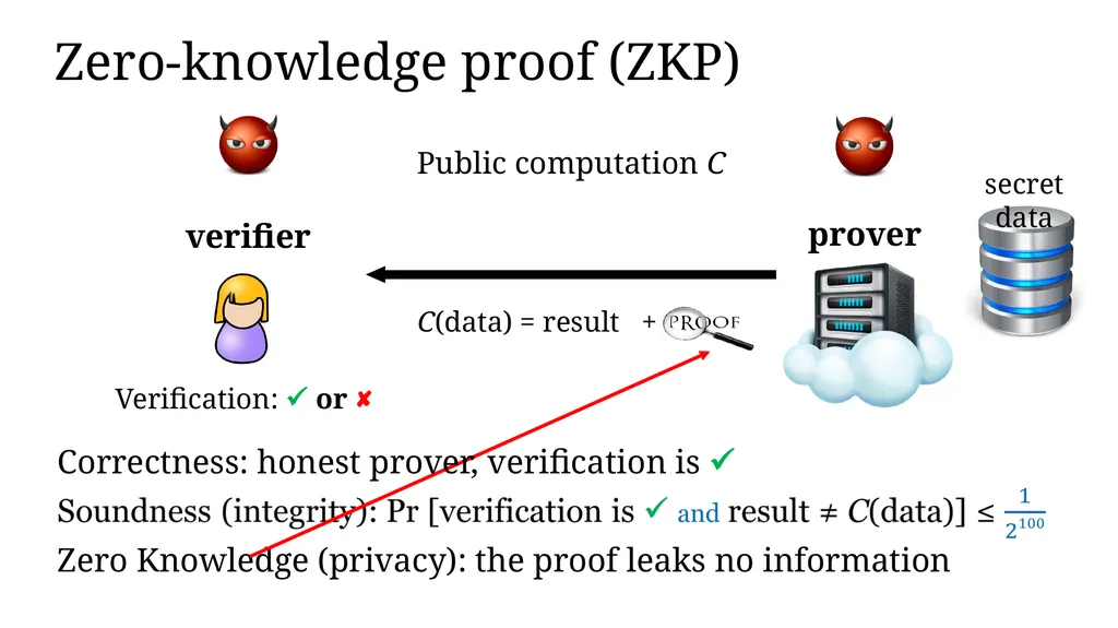 Zero-knowledge Proof and Its Applications in - slide 12 of 56