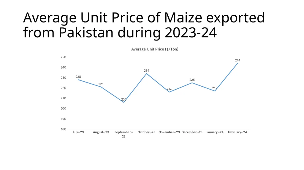 Maize Production & Exports from Pakistan - slide 12 of 14