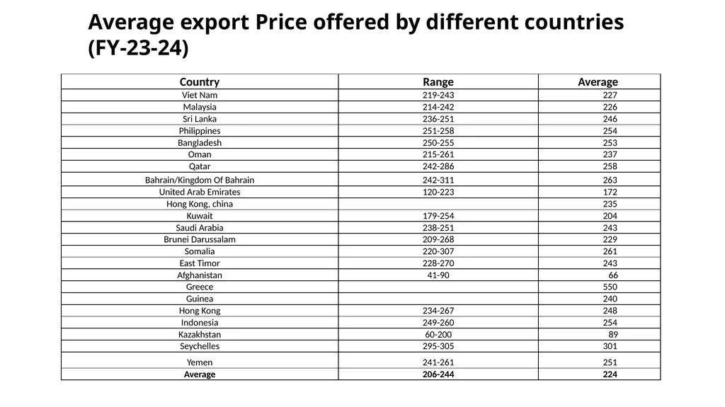 Maize Production & Exports from Pakistan - slide 11 of 14