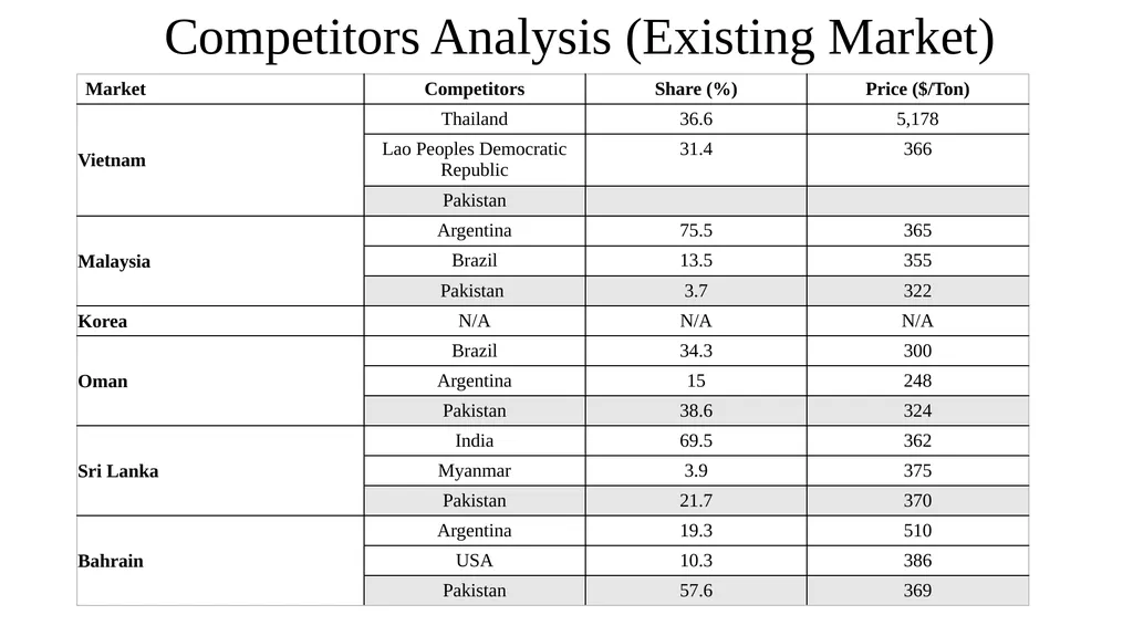 Maize Production & Exports from Pakistan - slide 13 of 14