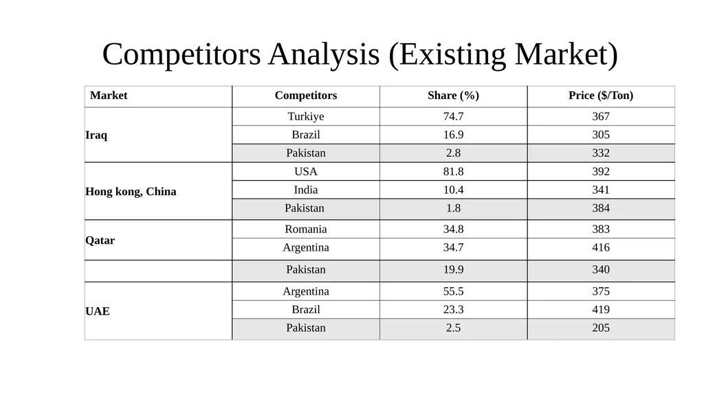 Maize Production & Exports from Pakistan - slide 14 of 14