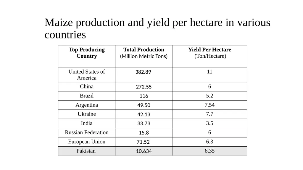 Maize Production & Exports from Pakistan - slide 3 of 14