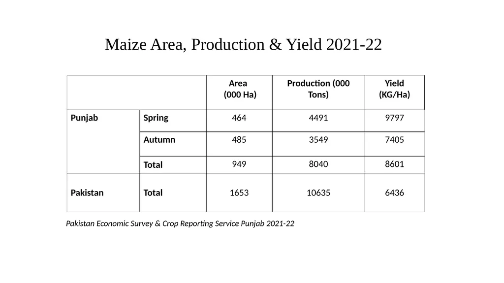 Maize Production & Exports from Pakistan - slide 8 of 14