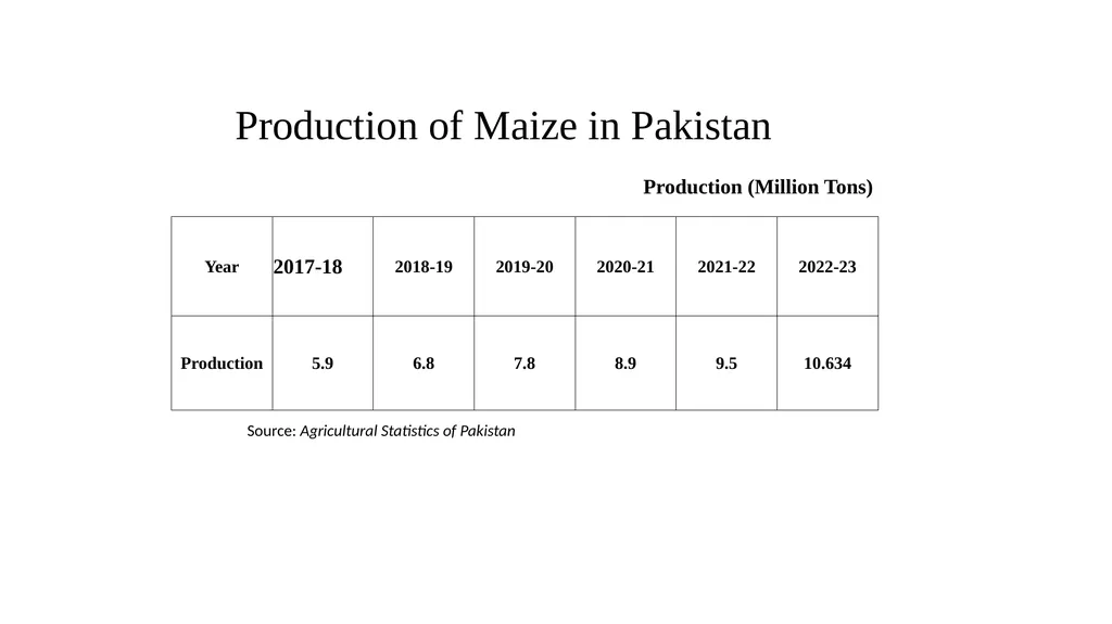 Maize Production & Exports from Pakistan - slide 5 of 14