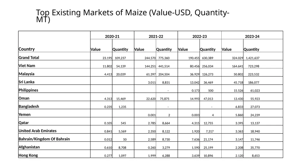 Maize Production & Exports from Pakistan - slide 10 of 14