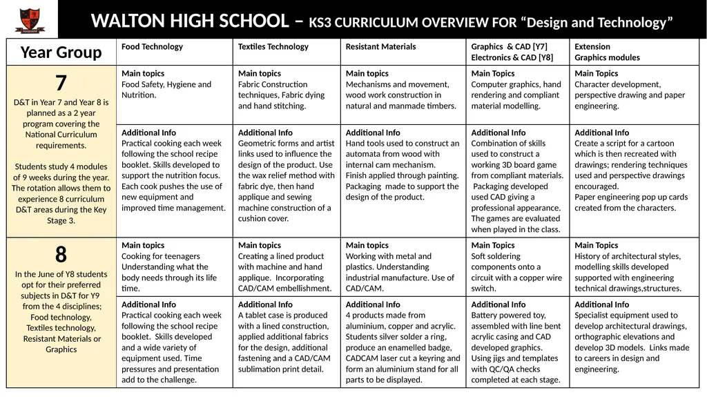 WALTON HIGH SCHOOL – KS3 CURRICULUM OVERVIEW FOR - slide 1 of 7