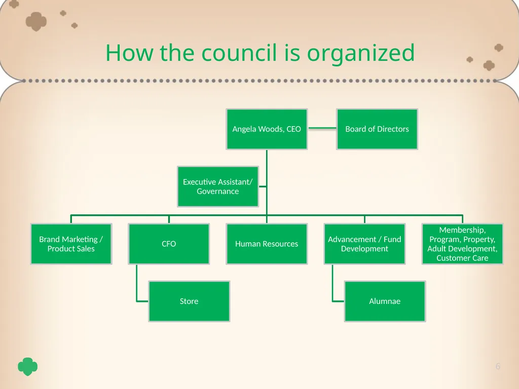 1 Delegate Training Tricia Schepp 2 Understand the - slide 6 of 26