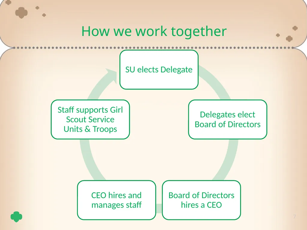 1 Delegate Training Tricia Schepp 2 Understand the - slide 7 of 26