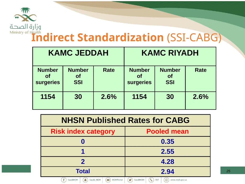 Standardized Infection Ratio 1 Topics - slide 25 of 44