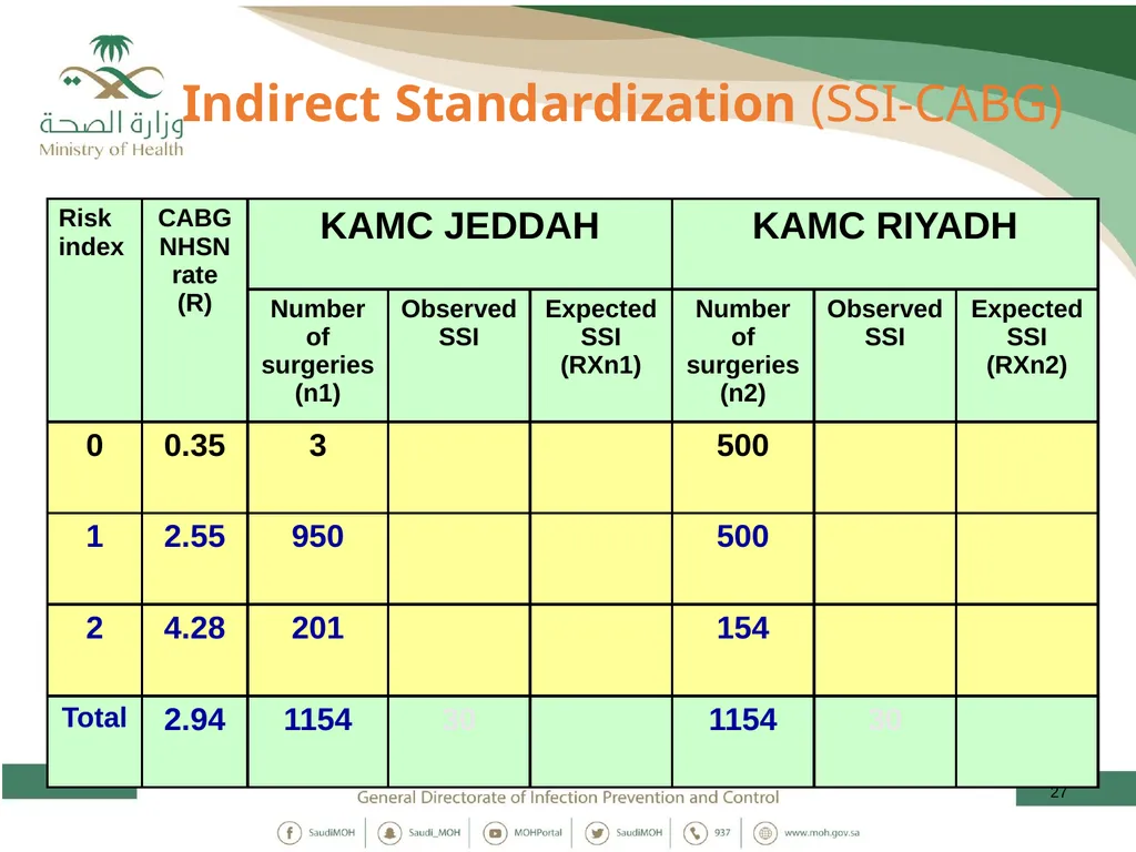 Standardized Infection Ratio 1 Topics - slide 27 of 44
