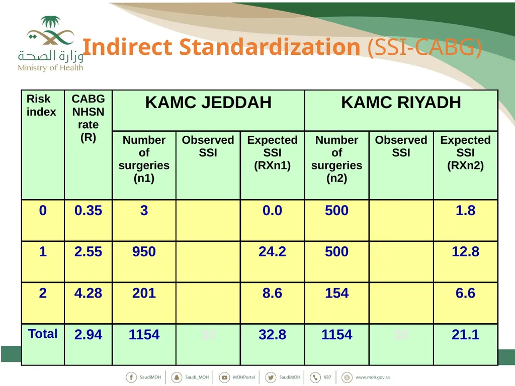 Standardized Infection Ratio 1 Topics - slide 28 of 44