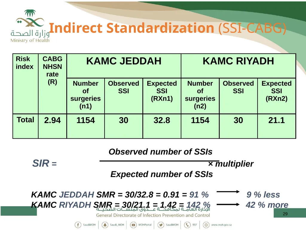 Standardized Infection Ratio 1 Topics - slide 29 of 44