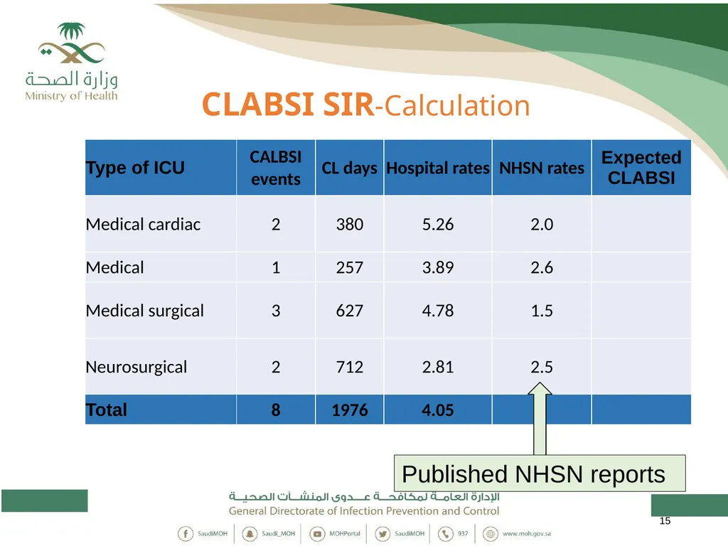 Standardized Infection Ratio 1 Topics - slide 15 of 44