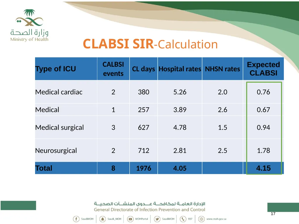 Standardized Infection Ratio 1 Topics - slide 17 of 44