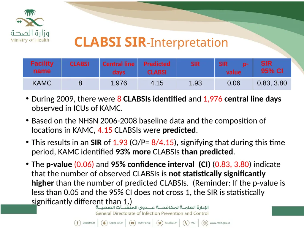 Standardized Infection Ratio 1 Topics - slide 22 of 44