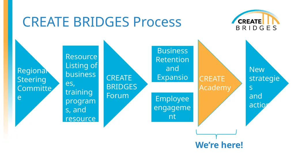 CREATE Academy (with Examples) [Add date, - slide 5 of 47