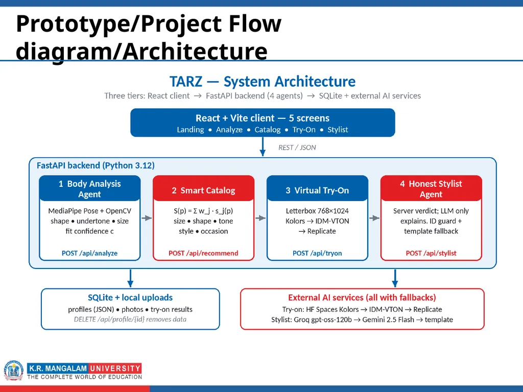 First Year Project Presentation Submitted by TARZ - slide 7 of 12