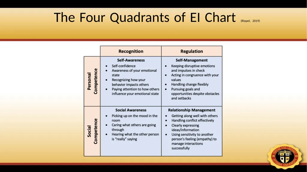 Emotional Intelligence & Motivational - slide 18 of 32