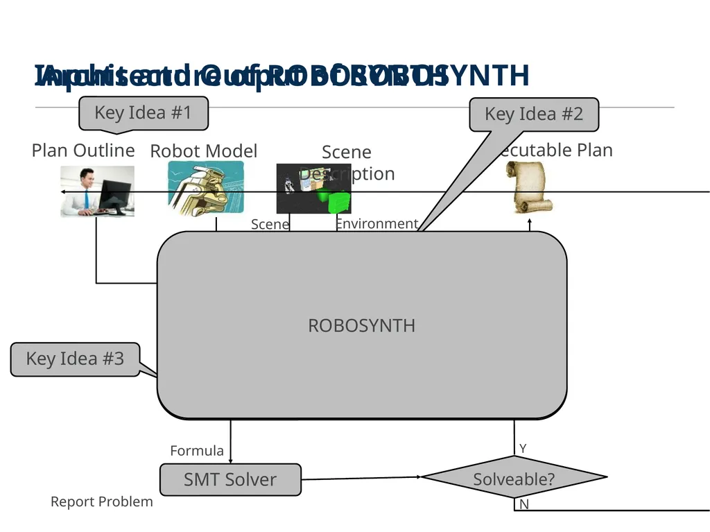 ROBOSYNTH: SMT-Based Synthesis of Integrated Task - slide 7 of 25