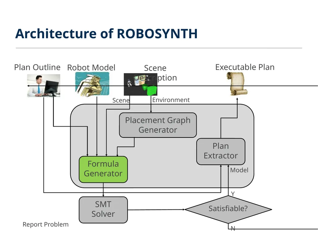 ROBOSYNTH: SMT-Based Synthesis of Integrated Task - slide 9 of 25