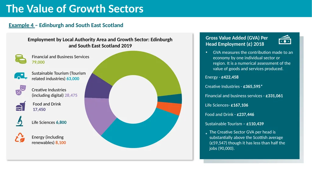 Industry and Employment Skills Demand Edinburgh - slide 10 of 20
