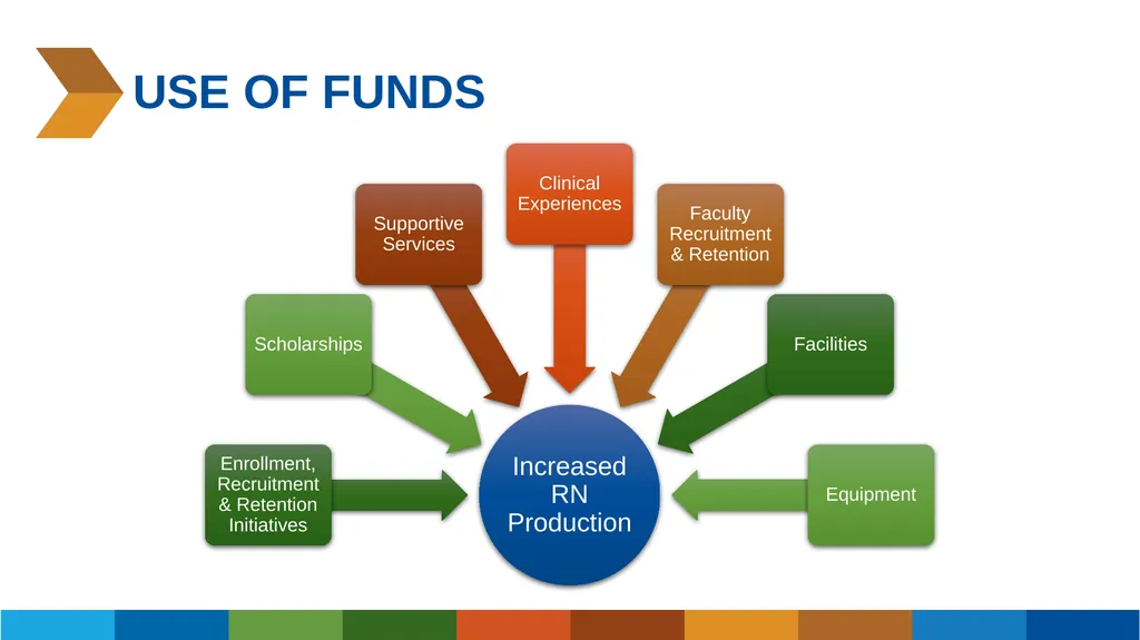 Arpa project proposal Addressing Nursing & Allied - slide 5 of 6