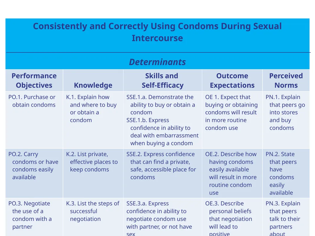 Intervention Mapping Step 2: Program Outcomes and - slide 28 of 45