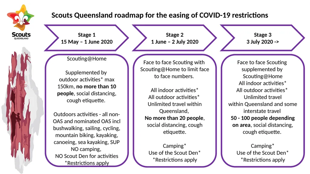 SCOUTS QUEENSLAND ROADMAP FOR RESUMPTION OF - slide 2 of 8