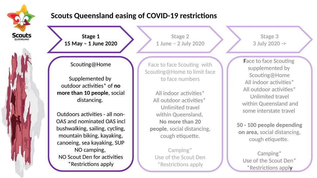 SCOUTS QUEENSLAND ROADMAP FOR RESUMPTION OF - slide 3 of 8