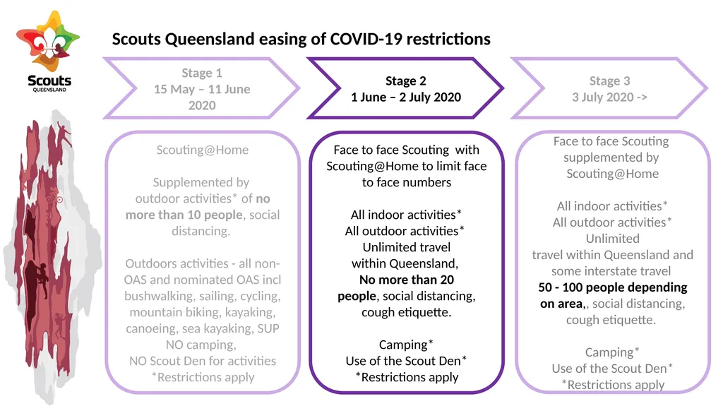 SCOUTS QUEENSLAND ROADMAP FOR RESUMPTION OF - slide 5 of 8
