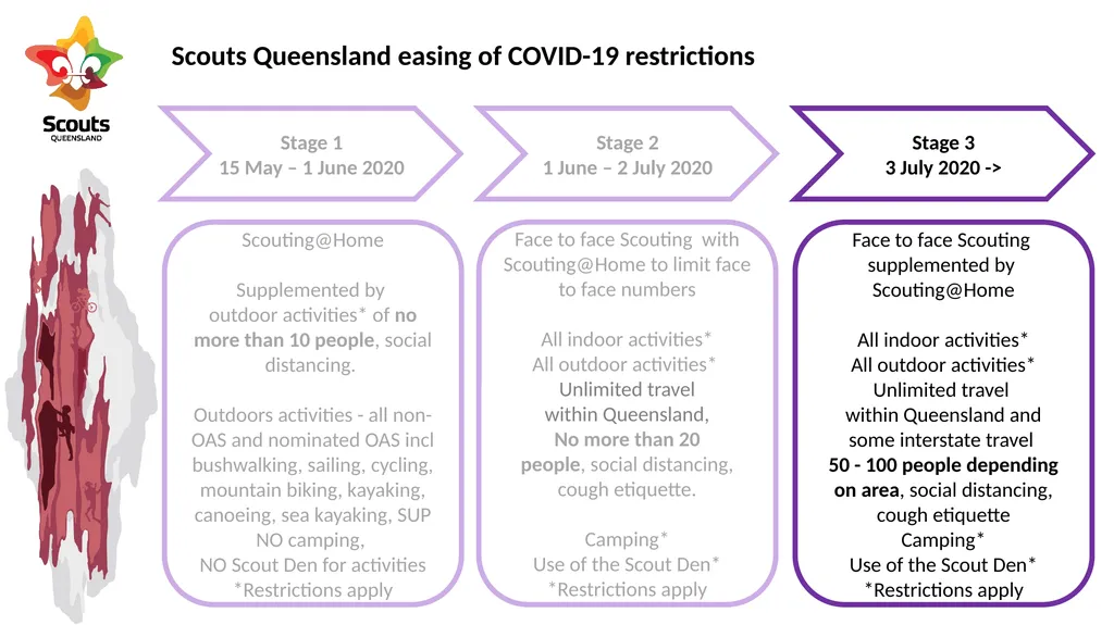 SCOUTS QUEENSLAND ROADMAP FOR RESUMPTION OF - slide 7 of 8