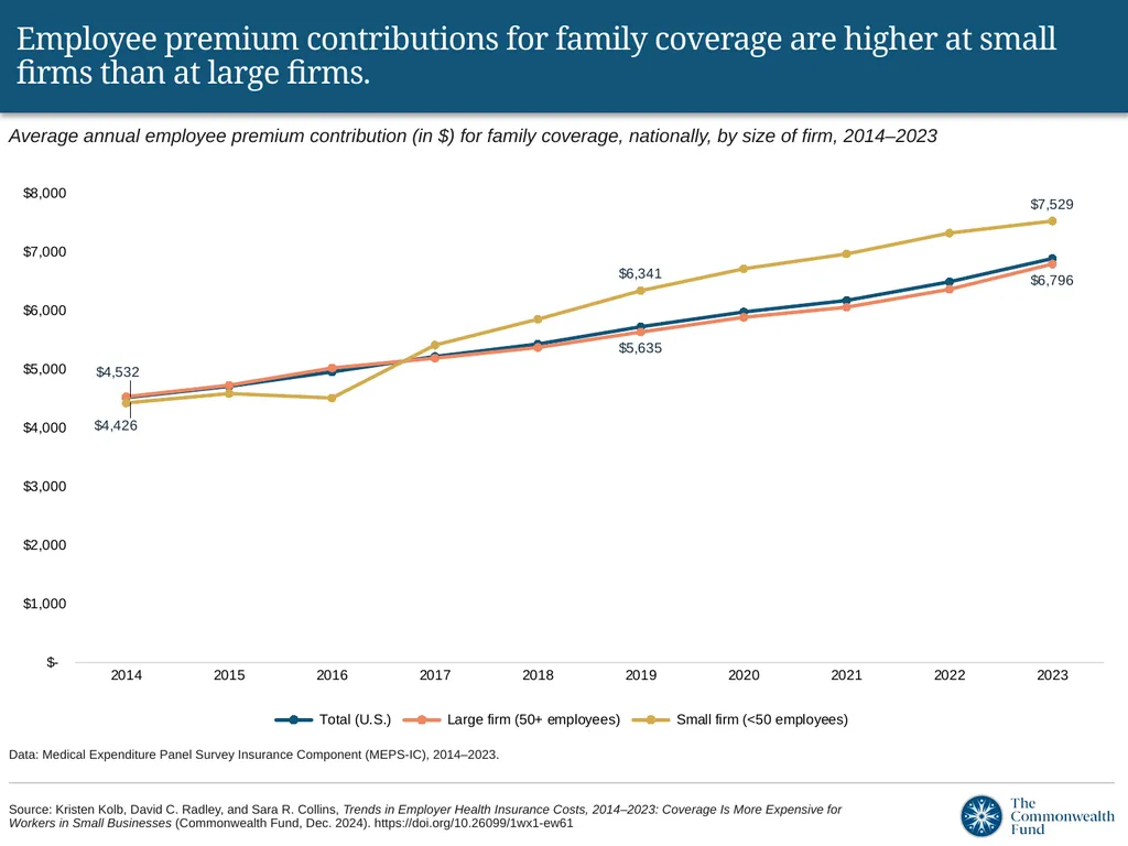 Despite a lower total premium, small-firm - slide 3 of 12