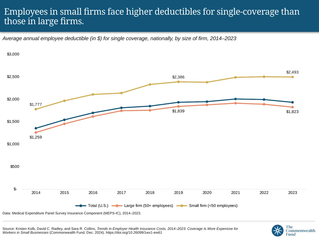 Despite a lower total premium, small-firm - slide 10 of 12