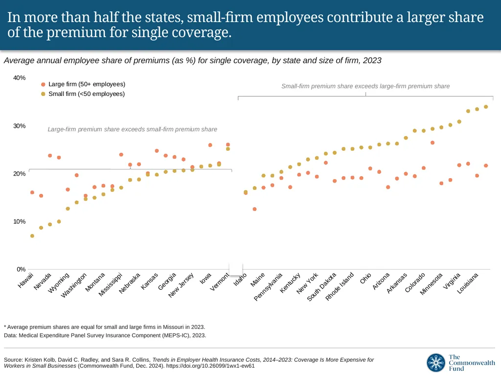 Despite a lower total premium, small-firm - slide 8 of 12
