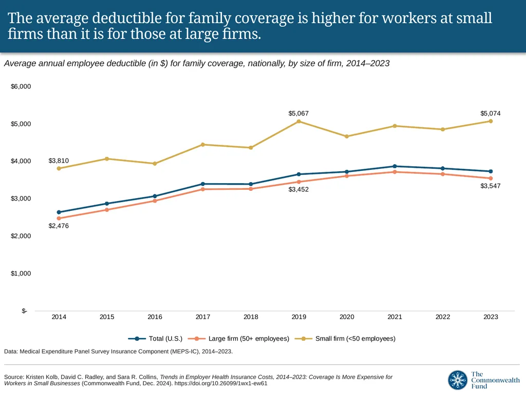 Despite a lower total premium, small-firm - slide 9 of 12
