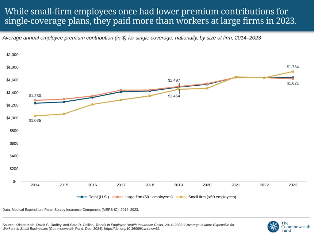 Despite a lower total premium, small-firm - slide 4 of 12