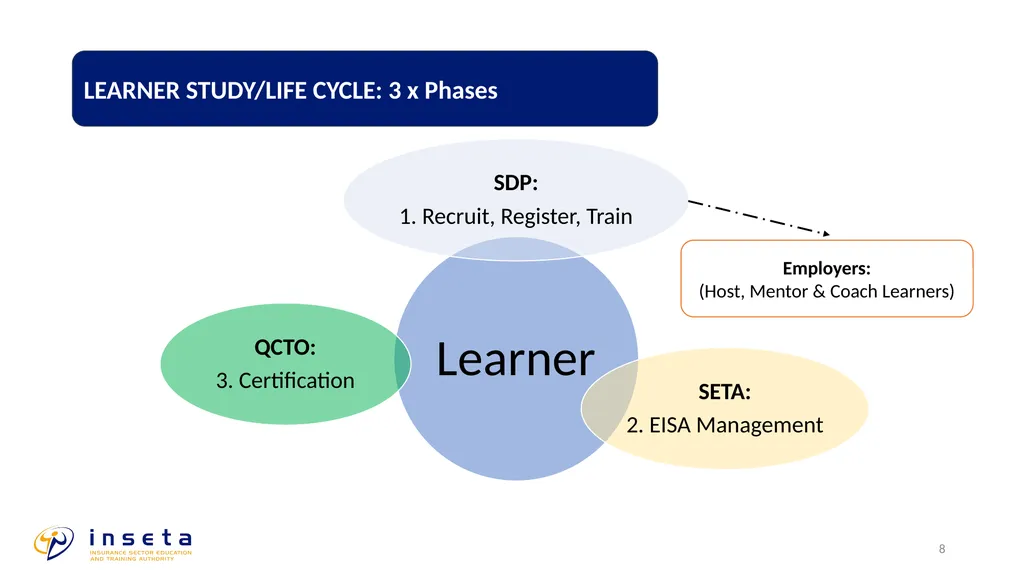 TRANSITIONAL ARRANGEMENTS: OCCUPATIONAL - slide 8 of 12