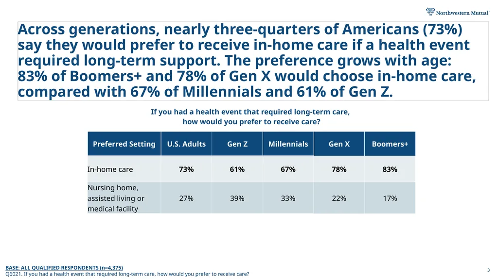 2026 Planning & Progress Study Long-Term Care - slide 3 of 12